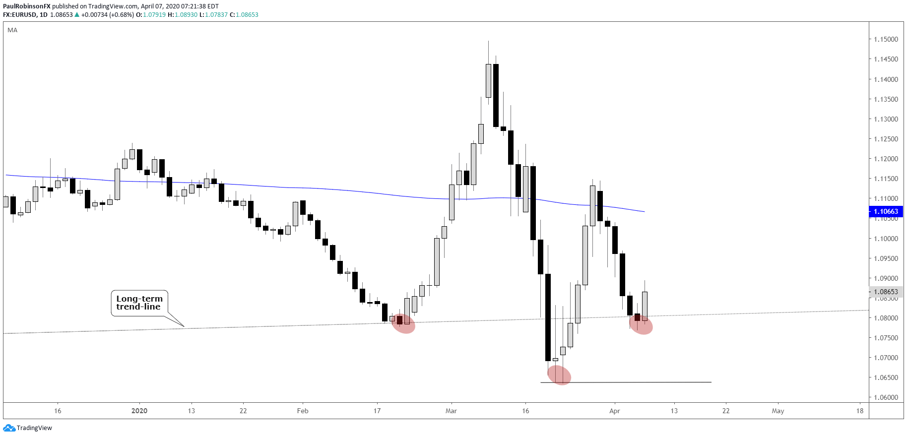 Eur Usd Stock Chart