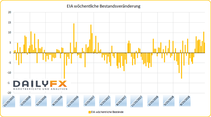 US Rohölbestände EIA auf Wochenbasis