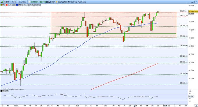 Dow Jones chart