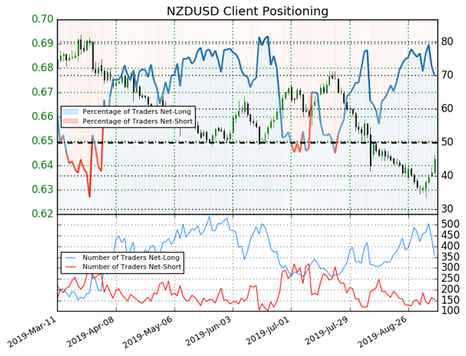 nzdusd price, nzdusd technical analysis, nzdusd chart, nzdusd price forecast, nzdusd price chart, igcs, ig client sentiment index, igcs nzdusd