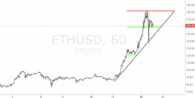 Ethereum: lohnt sich der Einstieg noch?