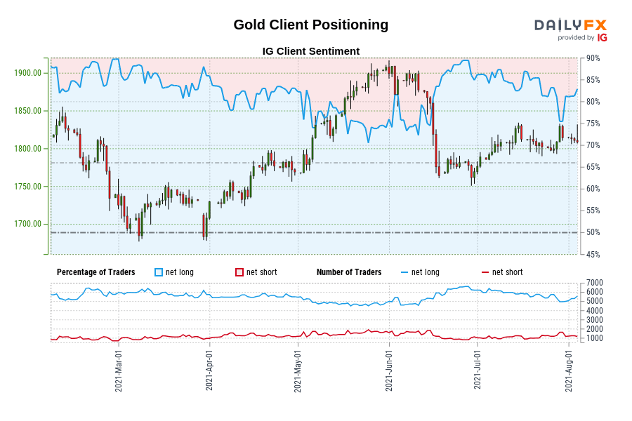 Gold Client Positioning