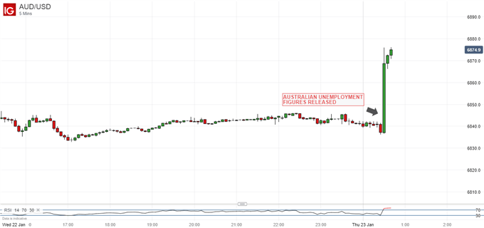 Australian Dollar Vs US Dolalr, 5-Minute Chart