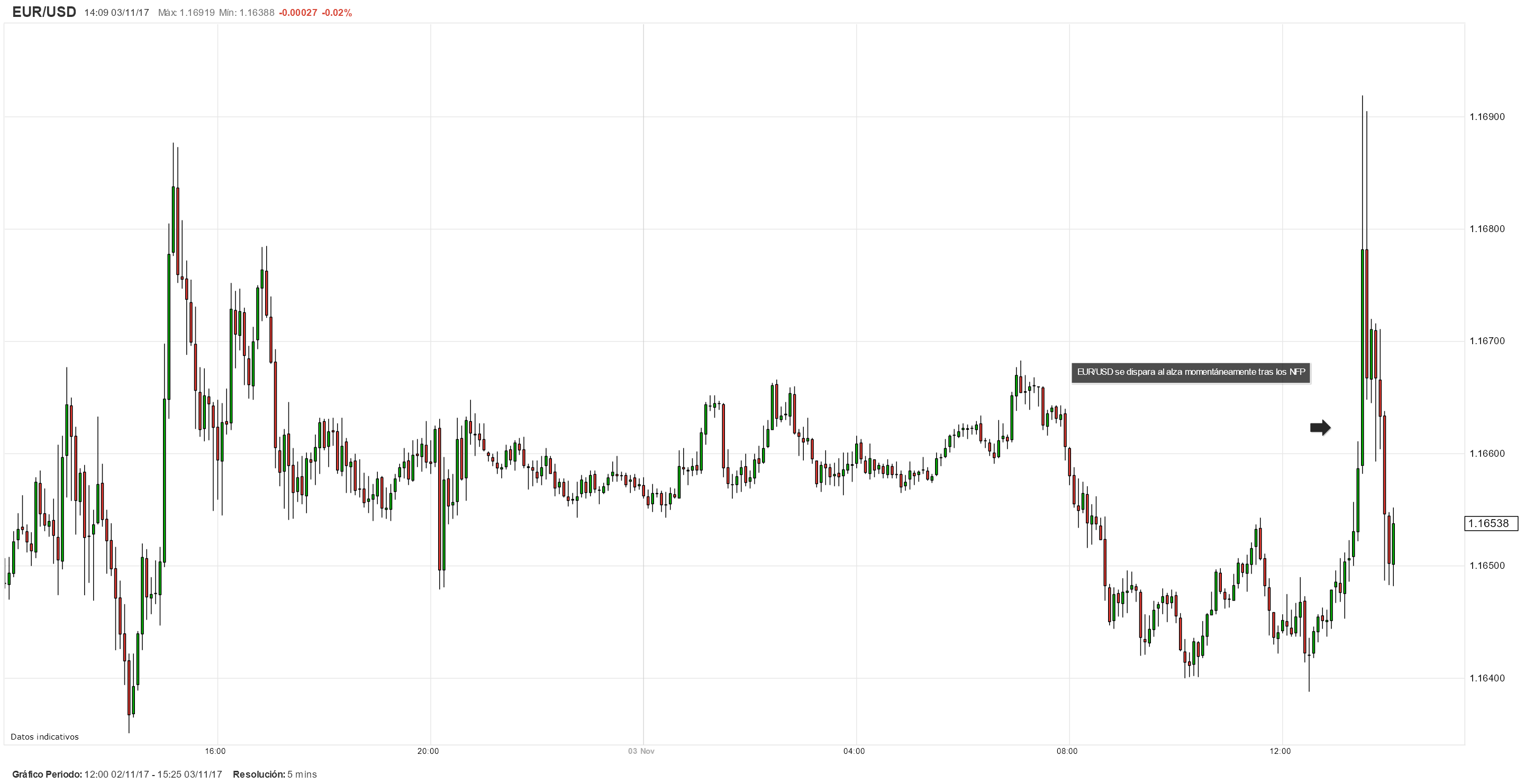 Debilidad de los NFP anima momentáneamente al EUR/USD; trayectoria de alzas de la Fed sigue vigente