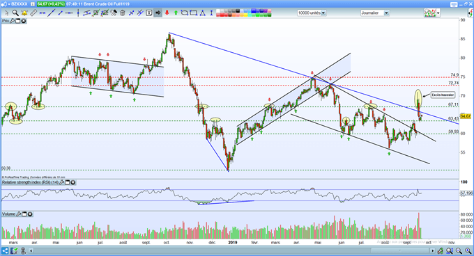 Les cours du Brent travaille une zone de support.