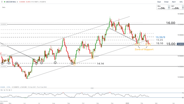 Прогноз цены USD/ZAR: снижение индекса потребительских цен в Южной Африке и цен на сырьевые товары