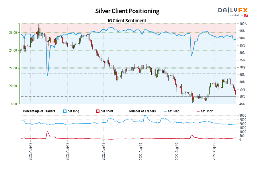 Silver Client Positioning