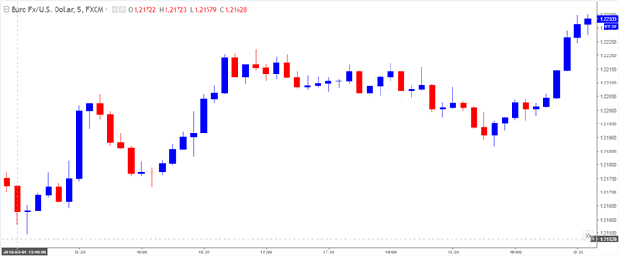 EUR/USD 5-Minute Chart