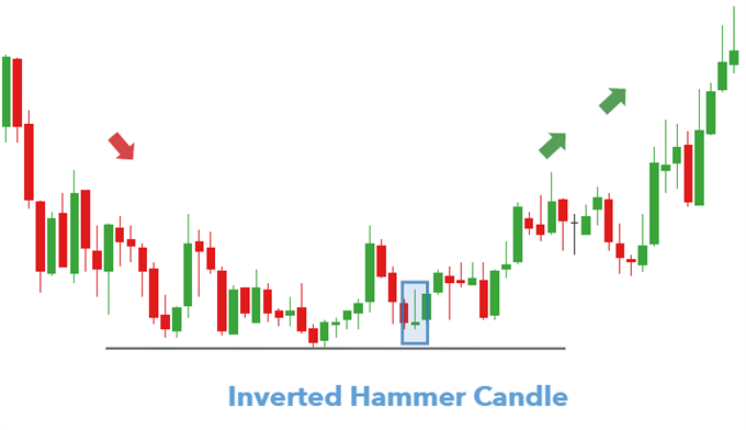 Inverted hammer candle appearing near support