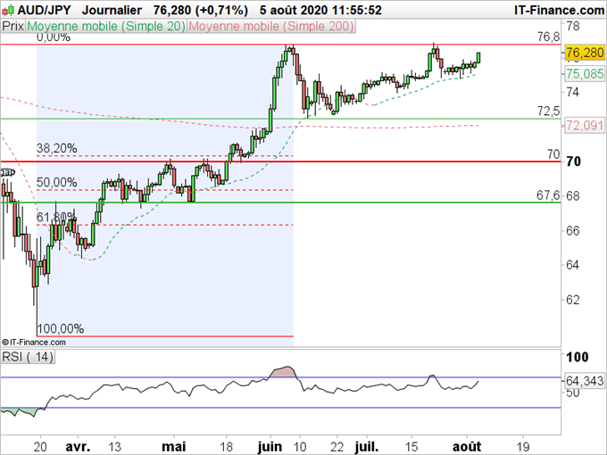 Analyse technique AUD/NZD
