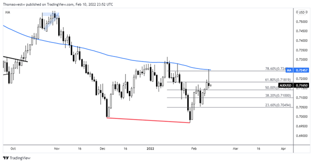 AUD/USD получает один-два удара от доллара США, рассчитанного на основе индекса потребительских цен, главный комментарий РБА