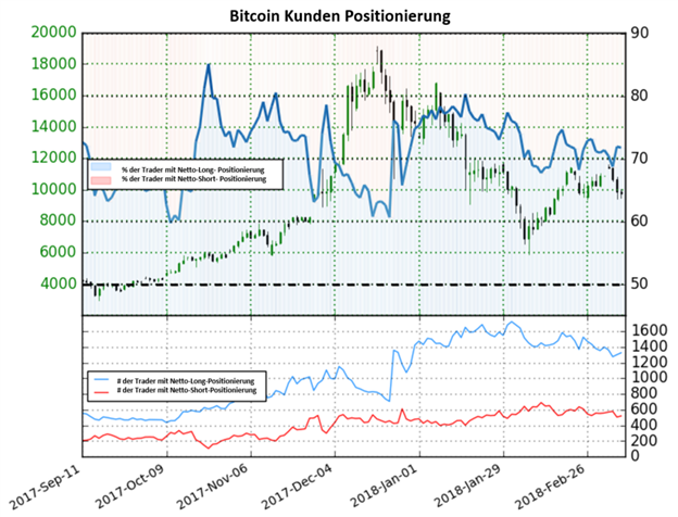 Rückgang in Netto-Short Positionen deutet auf bärische Signale im Bitcoin