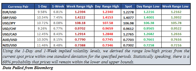 USD/CAD Poised to Fall, How Far Can Implied Volatility Take it?