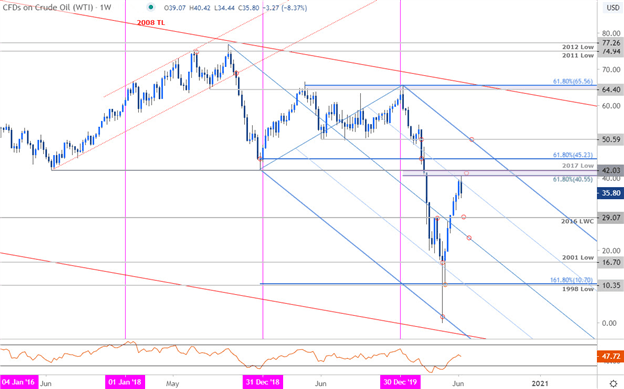 Crude Oil price chart