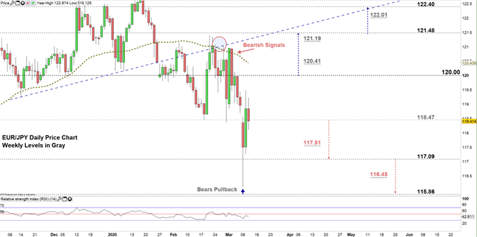 EURJPY daily price chart 11-03-20 zoomed in