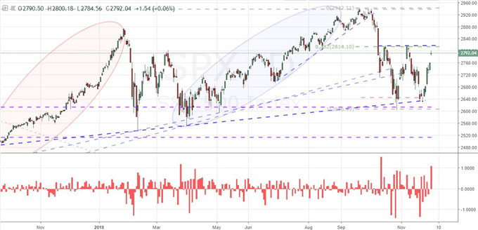 SPX 500 Chart (Daily)