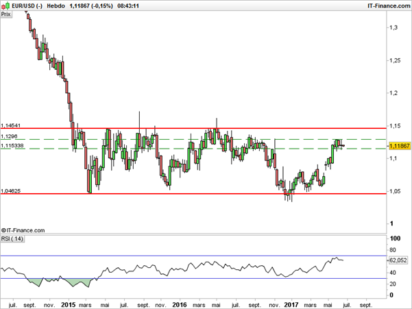 EUR/USD : risque baissier à court terme sous une résistance à 1,1210$