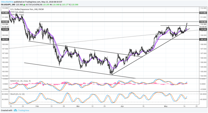 US Dollar Pacing to Fresh Yearly Highs as US Yields Jump