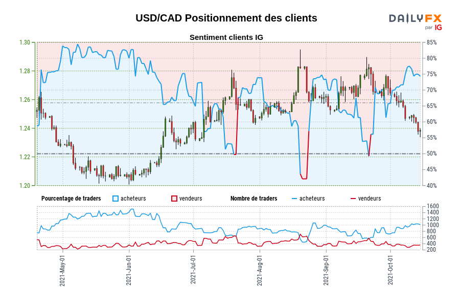 USD/CAD Positionnement des clients