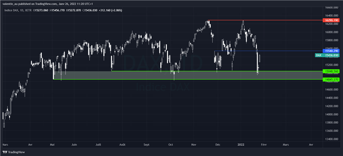 DAX : la bourse de Francfort tente de rebondir depuis un support majeur