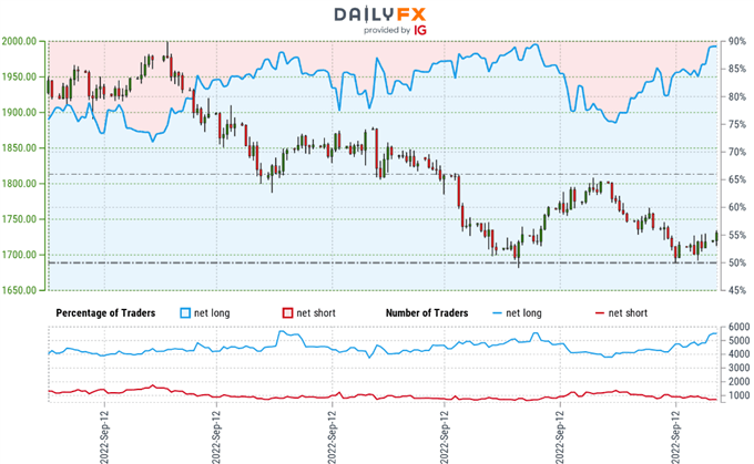 Gold Trader Sentiment - XAU/USD Price Chart - GLD Retail Positioning - GC Technical Forecast