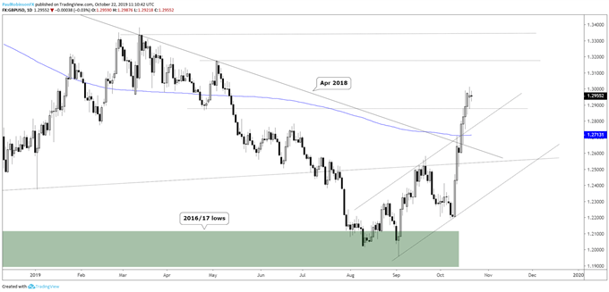 GBP/USD Daily Chart (overbought, but not yet at resistance)