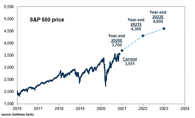 Bourse : prévisions pour 2021, quels enjeux pour les marchés financiers ?