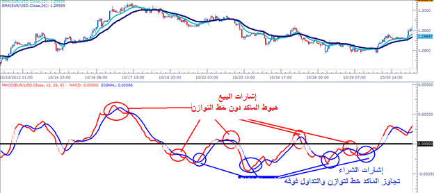 التداول مع استخدام مؤشر MACD