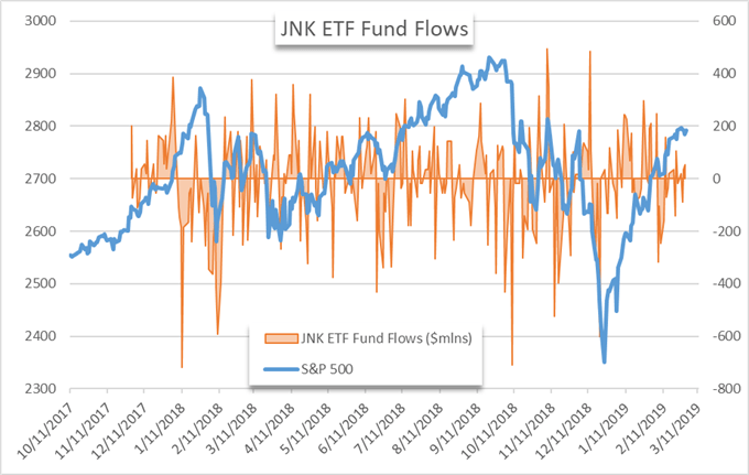 JNK ETF fund flows