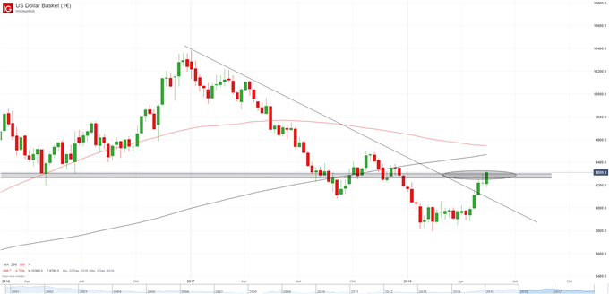 US Dollar Chart