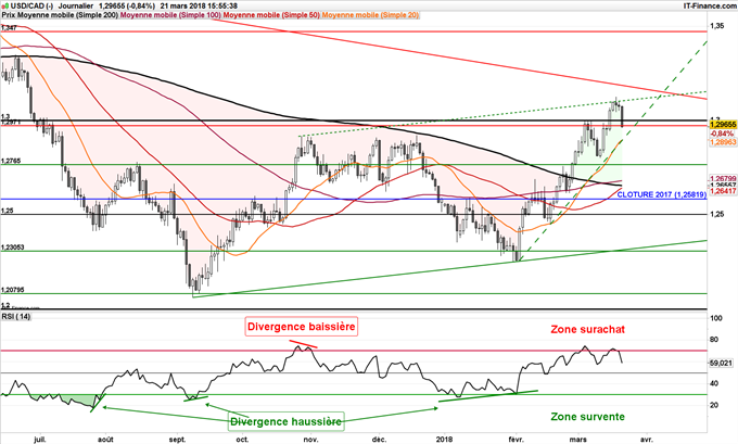 Cours journalier de l'USD/CAD