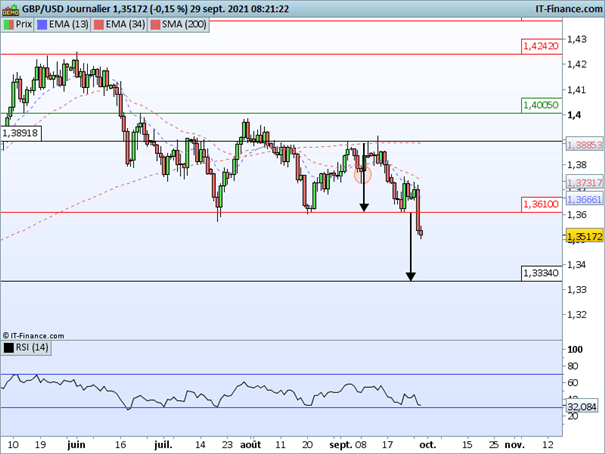 GBP/USD 1H : La livre fragilisée