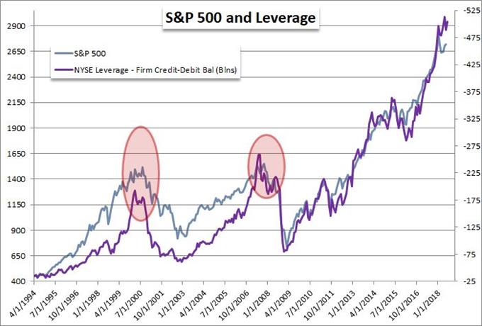 NYSE Broker Level Leverage