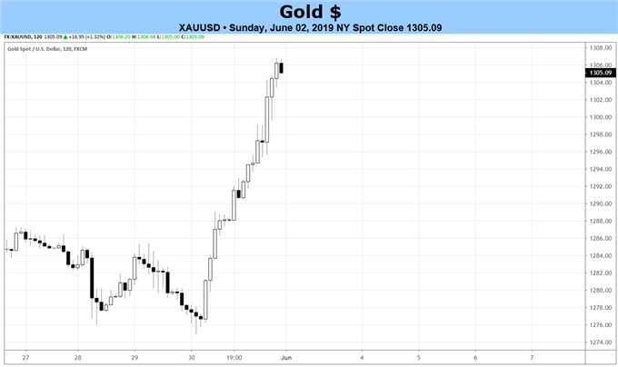 gold price, gold technical analysis, gold chart, gold price forecast, gold price chart