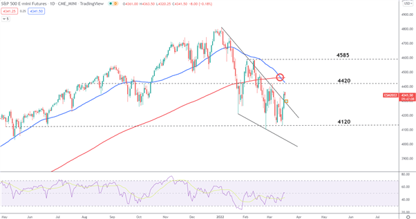 S&amp;P 500, Dow Jones Technical Outlook: Bullish Momentum Fades