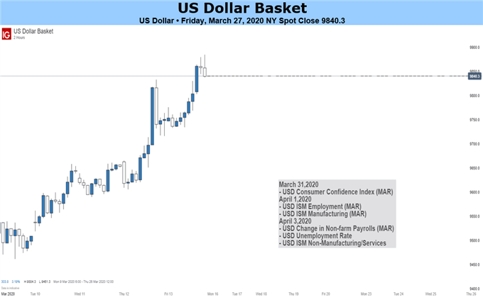 Us Dollar May Rise If Ism Nfp And Pmi Data Spurs Haven Demand