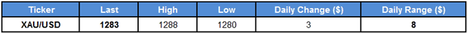 XAU/USD