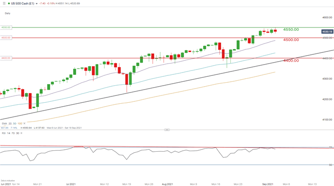 S&P500 Daily Chart