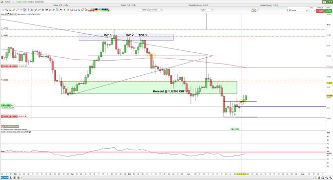 EURCHF im Aufwärtstrend 02072019