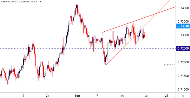AUDUSD Four hour price chart