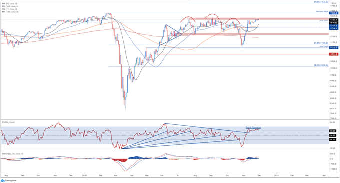 DAX 30 Index May Fall as Germany Extends Nationwide Partial Lockdown