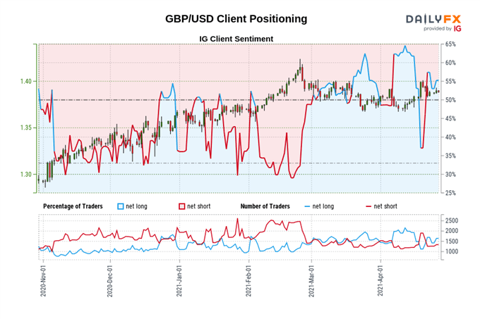 British Pound Price Forecast: Reopening Optimism to Drive GBP/USD Higher