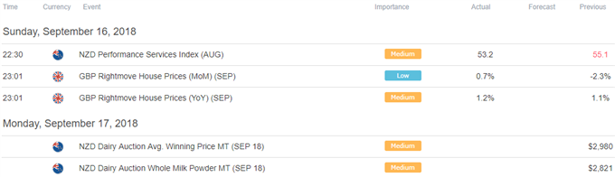 Asia Pacific Trading Session Economic Calendar