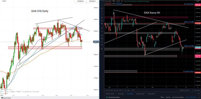 DAX Prognose