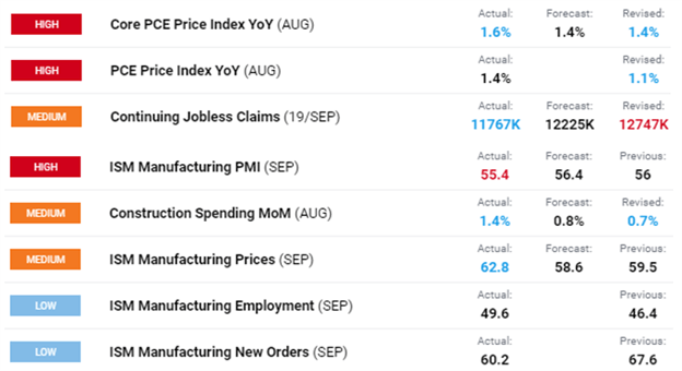 US Dollar Price Chart Outlook Economic Data PCE Inflation, Jobless Claims, ISM Manufacturing PMI