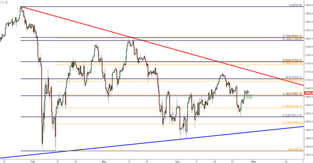S&P500 four hour chart and technical analysis