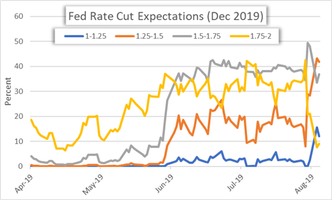Fed rate cut expectations chart