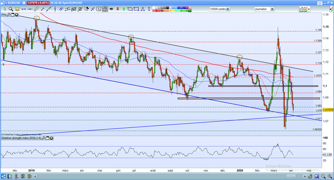 Cours de l'euro