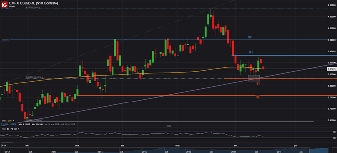 USDBRL - 18/06/2019