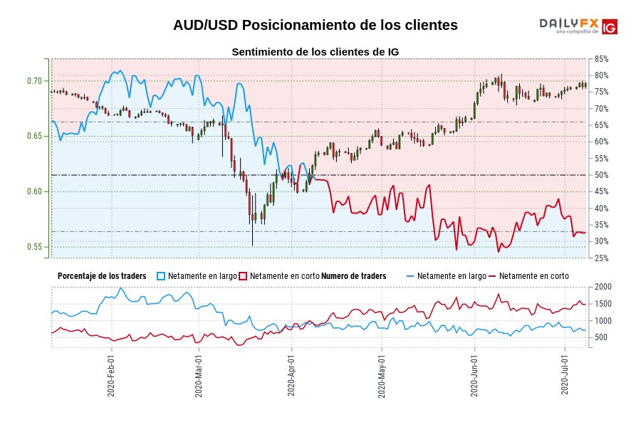 AUD/USD Posicionamiento de los clientes